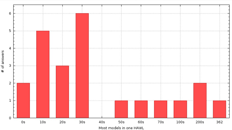 Illustration for article titled Poll Results: Most cars obtained in a single hawl